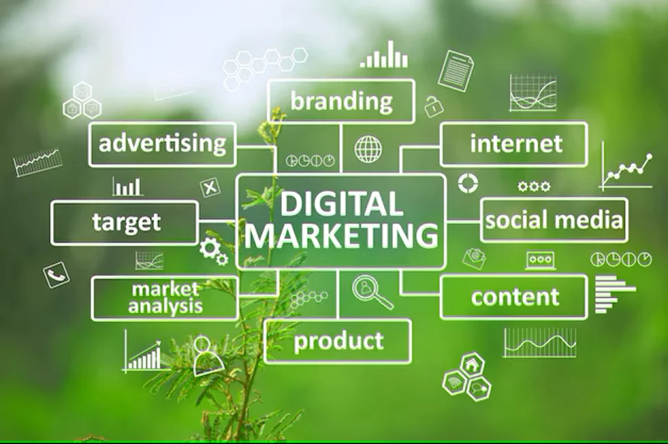 Digital marketing diagram connecting branding, advertising, content, social media, and market analysis.